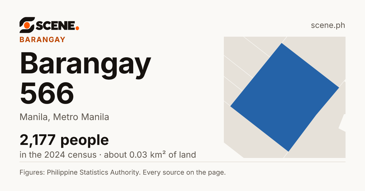 Barangay 566, Manila, barangay: 2,177 people in the 2024 census