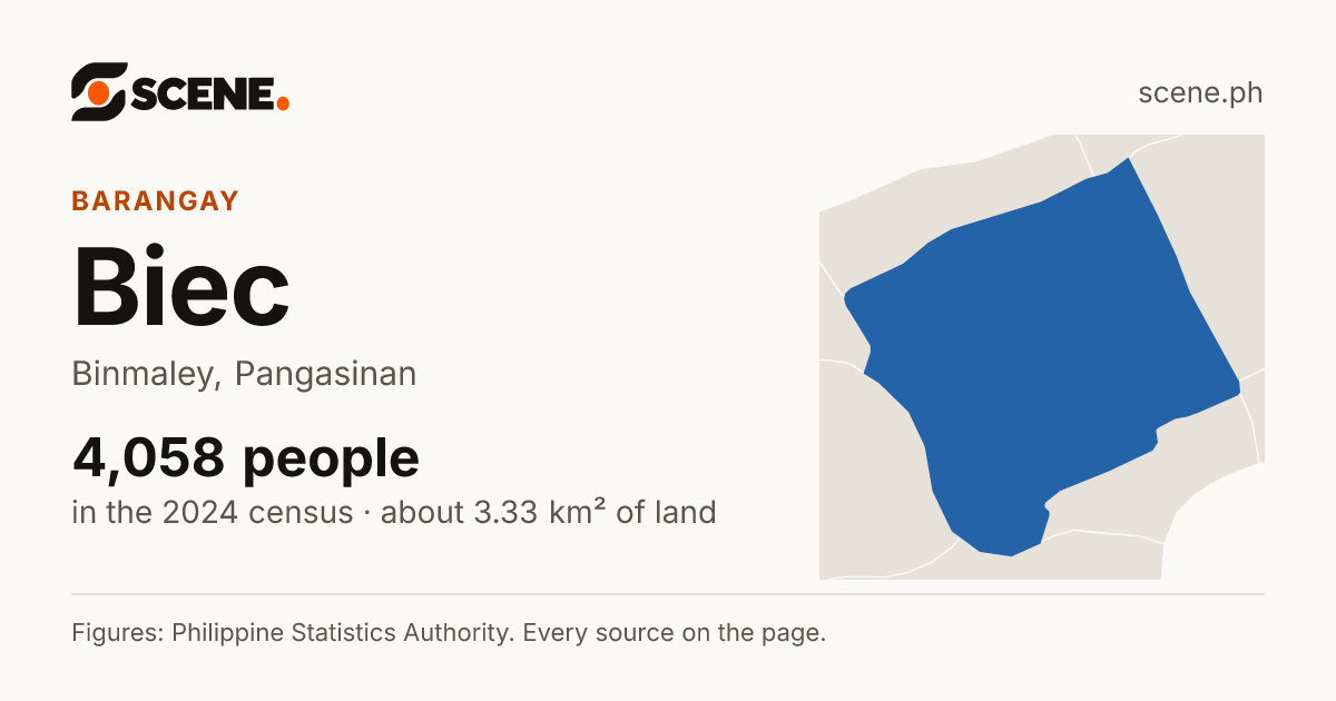 Biec, Binmaley, barangay: 4,058 people in the 2024 census