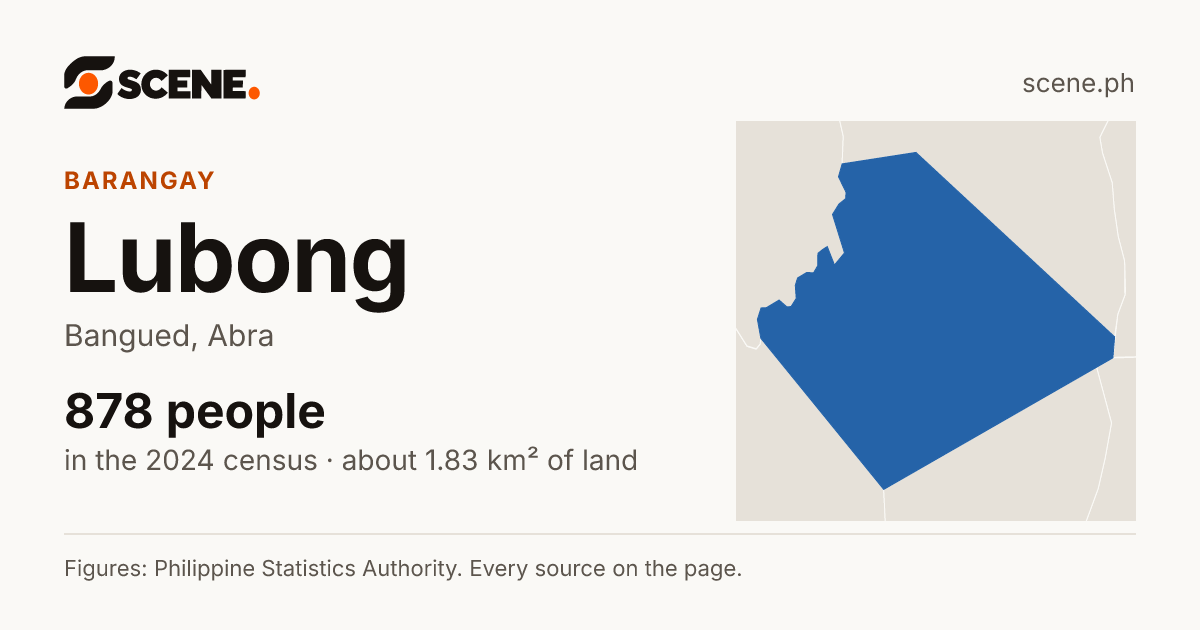 Lubong, Bangued, barangay: 878 people in the 2024 census