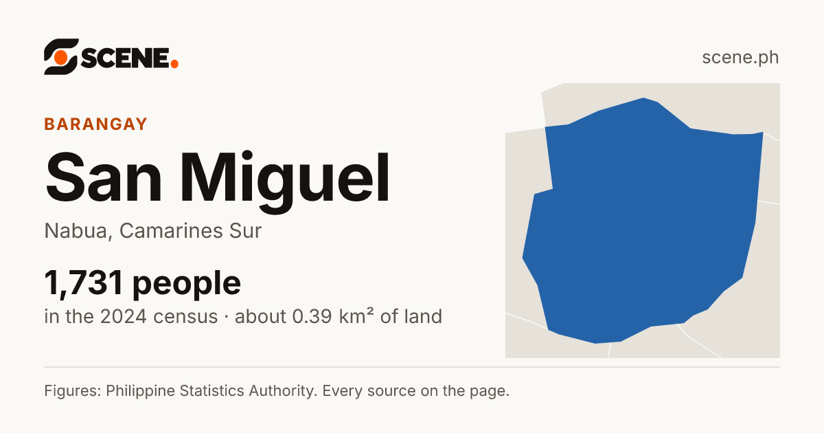 San Miguel, Nabua, barangay: 1,731 people in the 2024 census
