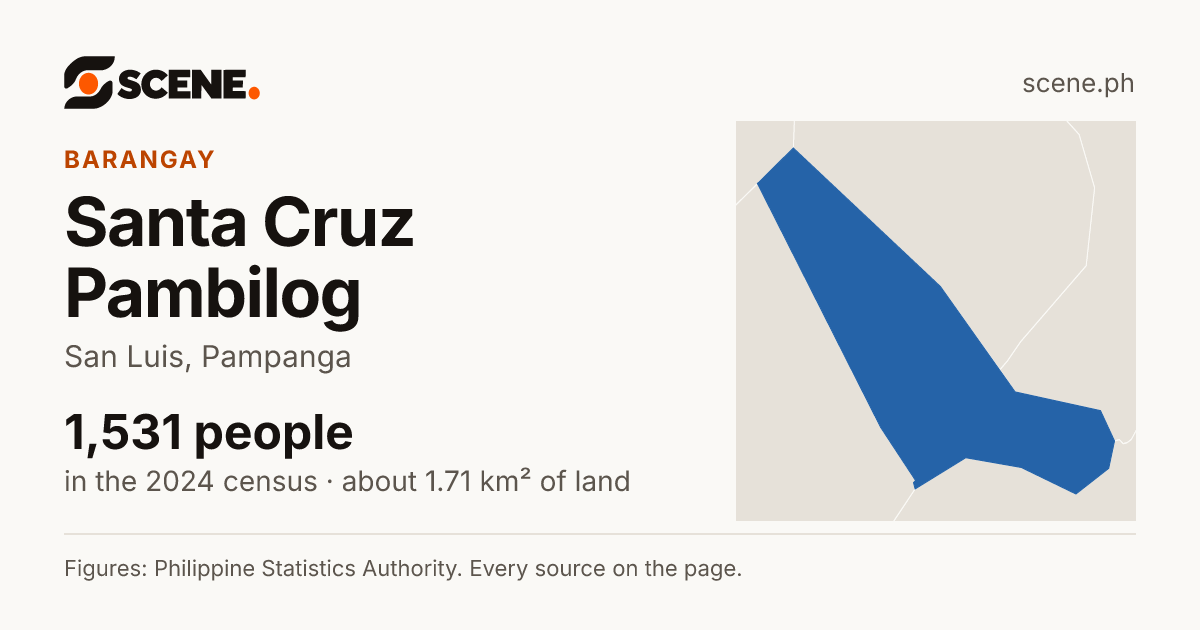 Santa Cruz Pambilog, San Luis, barangay: 1,531 people in the 2024 census