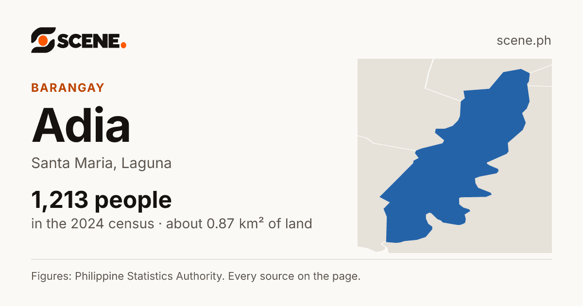 Adia, Santa Maria, barangay: 1,213 people in the 2024 census