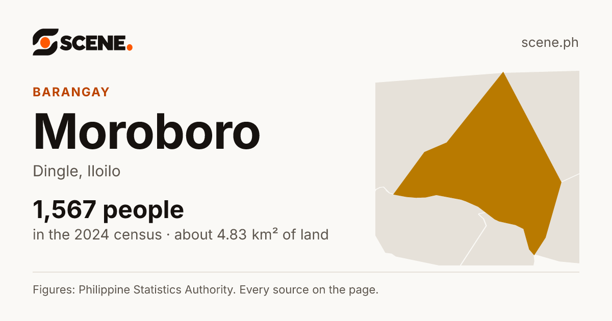Moroboro, Dingle, barangay: 1,567 people in the 2024 census