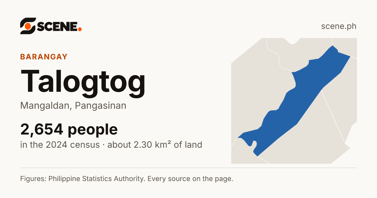 Talogtog, Mangaldan, barangay: 2,654 people in the 2024 census