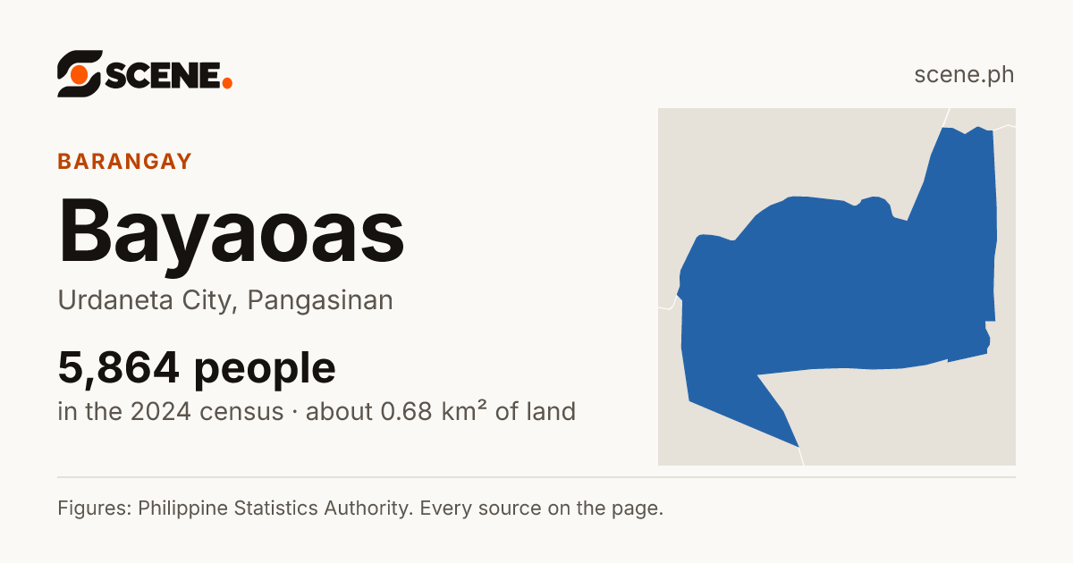 Bayaoas, Urdaneta City, barangay: 5,864 people in the 2024 census