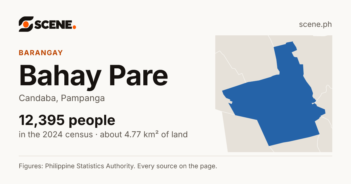 Bahay Pare, Candaba, barangay: 12,395 people in the 2024 census