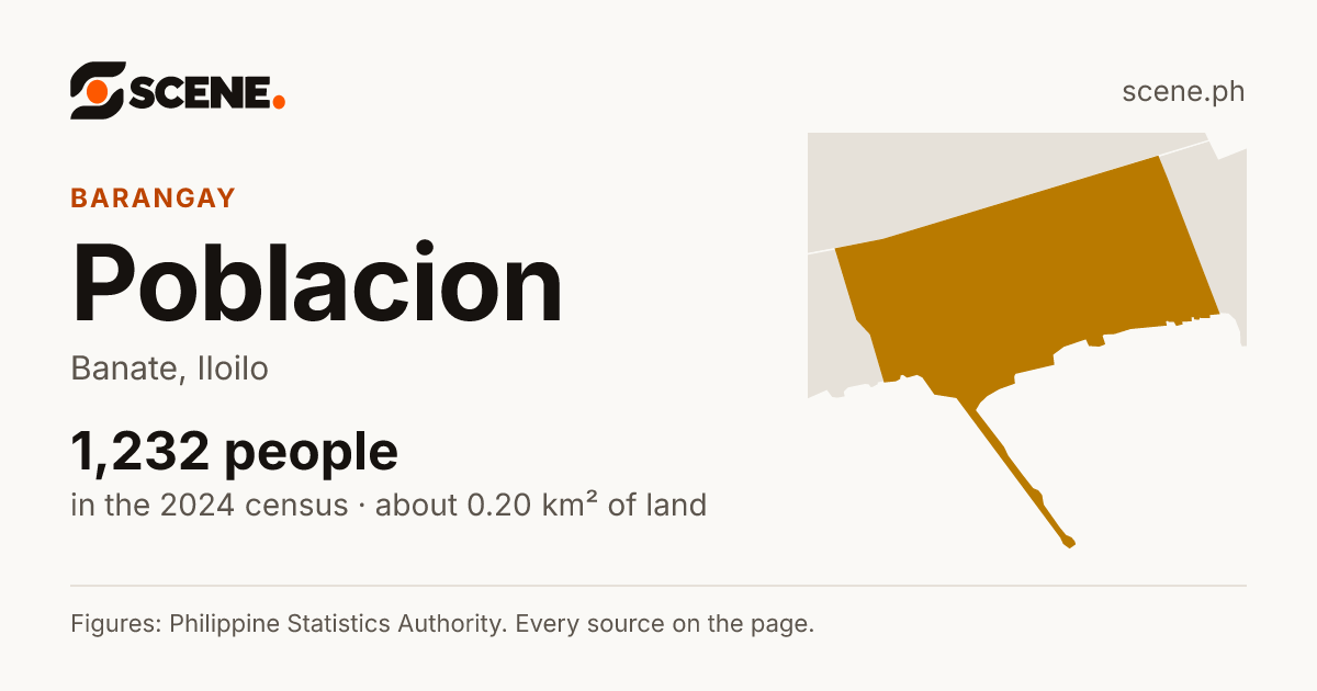 Poblacion, Banate, barangay: 1,232 people in the 2024 census