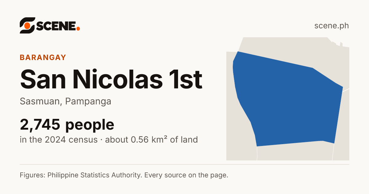 San Nicolas 1st, Sasmuan, barangay: 2,745 people in the 2024 census