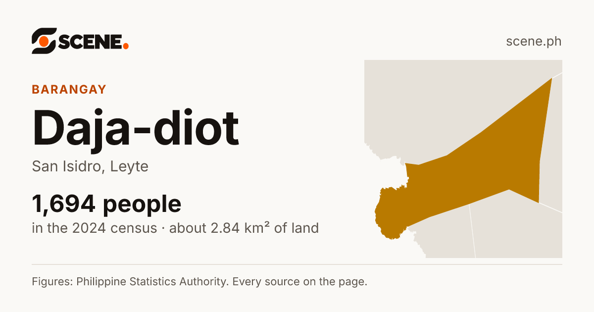 Daja-diot, San Isidro, barangay: 1,694 people in the 2024 census