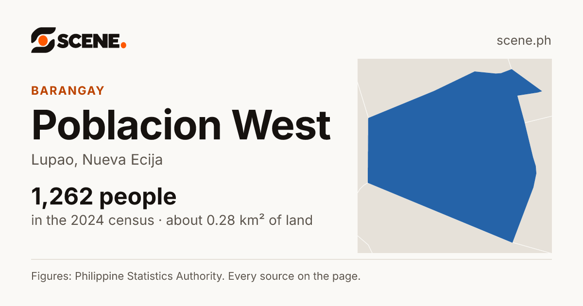 Poblacion West, Lupao, barangay: 1,262 people in the 2024 census