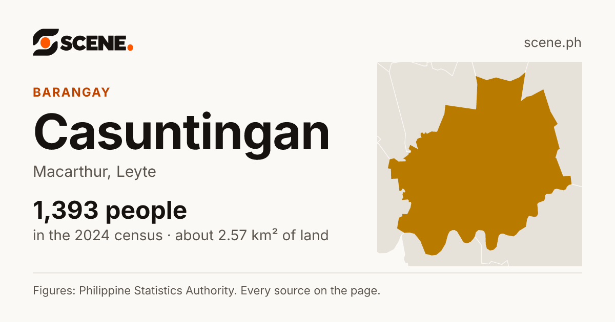 Casuntingan, Macarthur, barangay: 1,393 people in the 2024 census