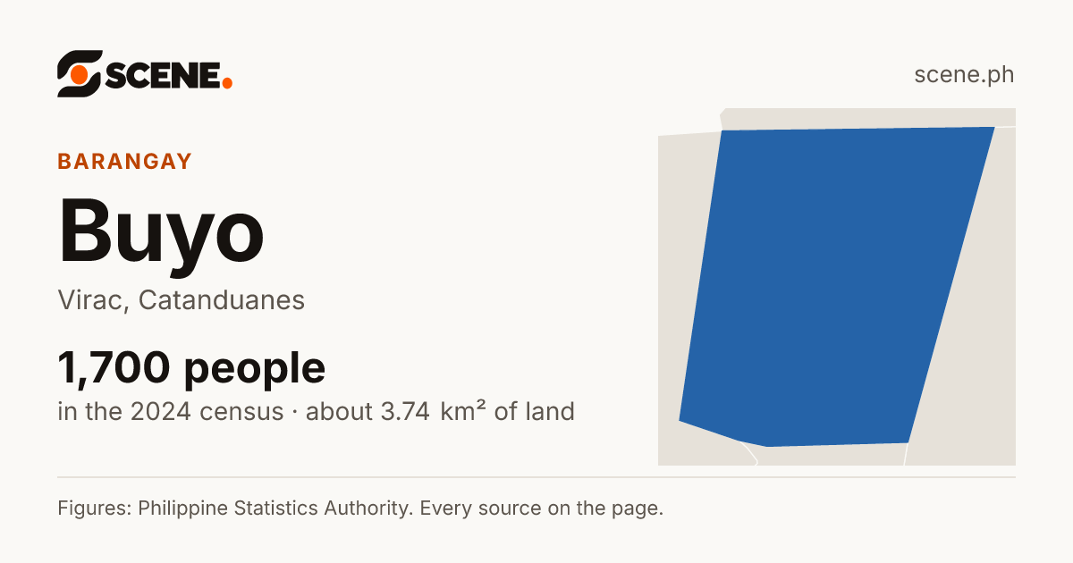 Buyo, Virac, barangay: 1,700 people in the 2024 census
