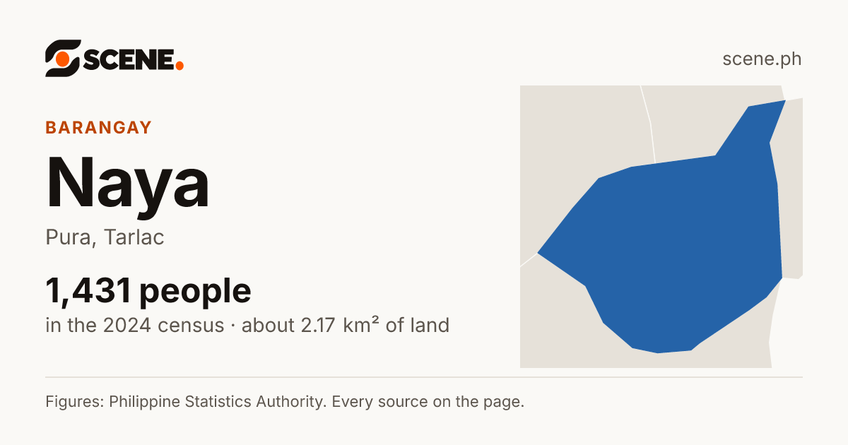 Naya, Pura, barangay: 1,431 people in the 2024 census