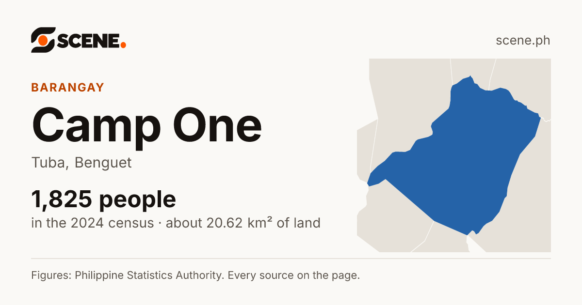 Camp One, Tuba, barangay: 1,825 people in the 2024 census