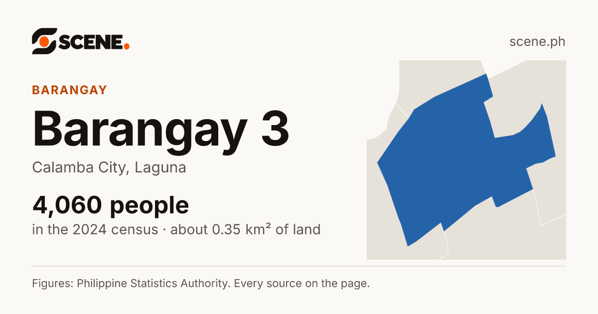 Barangay 3, Calamba City, barangay: 4,060 people in the 2024 census