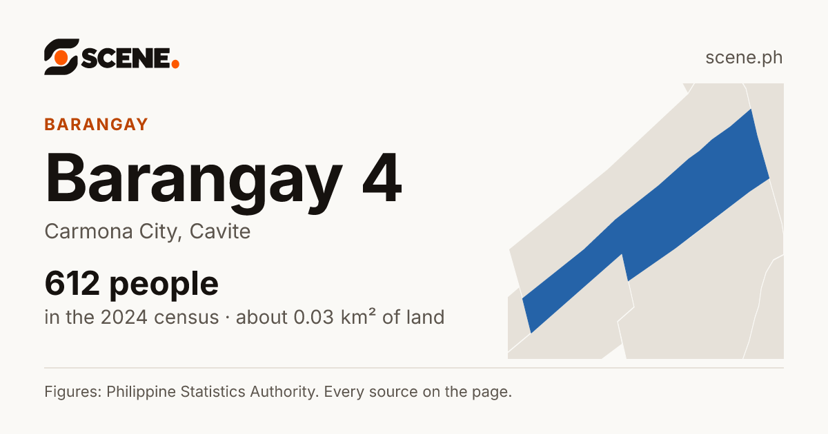 Barangay 4, Carmona City, barangay: 612 people in the 2024 census
