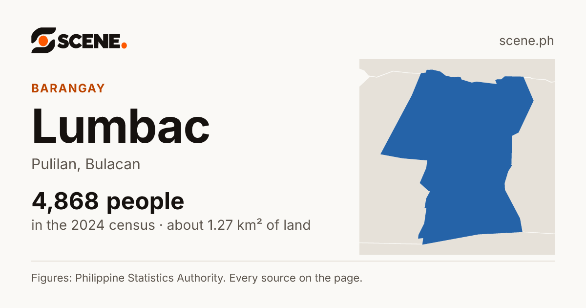 Lumbac, Pulilan, barangay: 4,868 people in the 2024 census