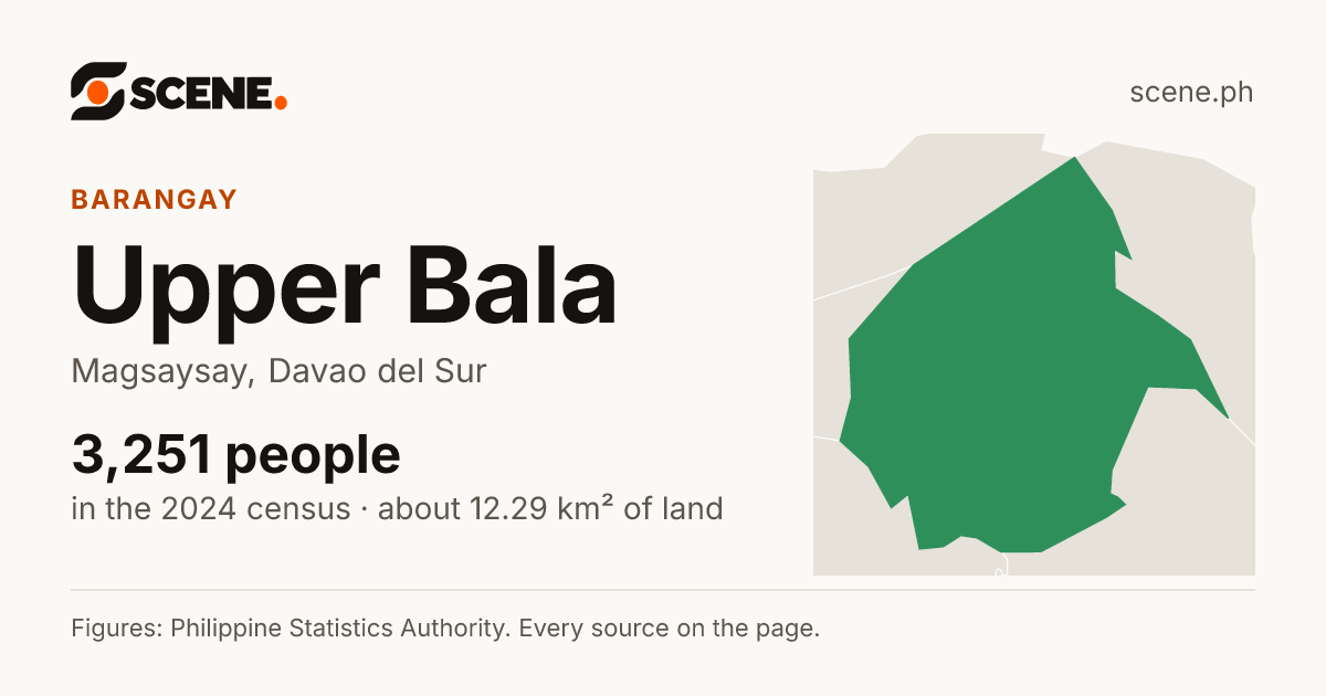 Upper Bala, Magsaysay, barangay: 3,251 people in the 2024 census