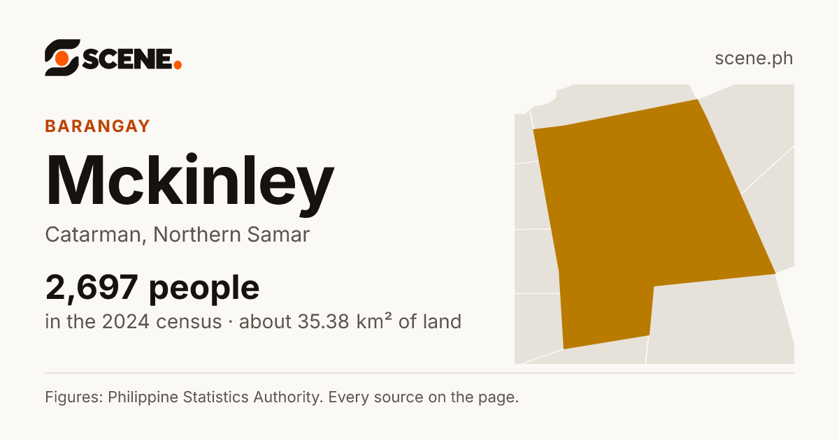 Mckinley, Catarman, barangay: 2,697 people in the 2024 census