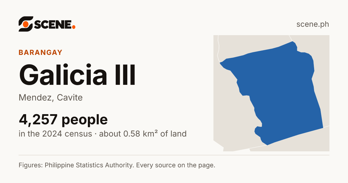 Galicia III, Mendez, barangay: 4,257 people in the 2024 census
