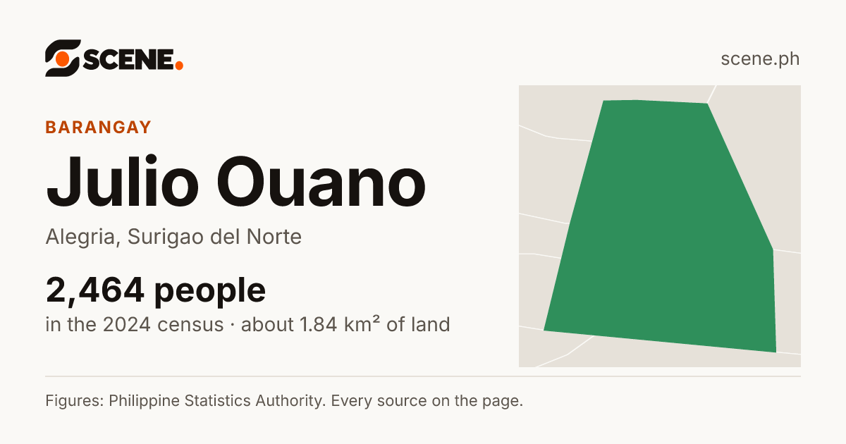 Julio Ouano, Alegria, barangay: 2,464 people in the 2024 census