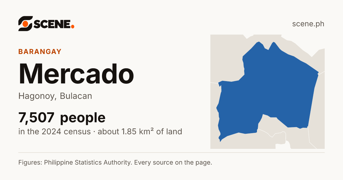 Mercado, Hagonoy, barangay: 7,507 people in the 2024 census