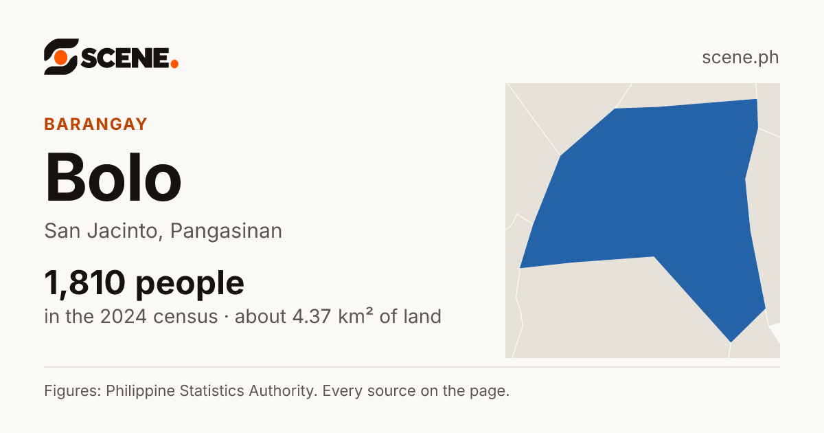 Bolo, San Jacinto, barangay: 1,810 people in the 2024 census