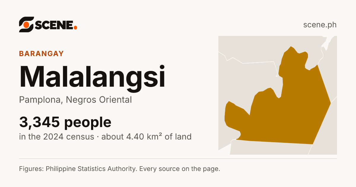 Malalangsi, Pamplona, barangay: 3,345 people in the 2024 census