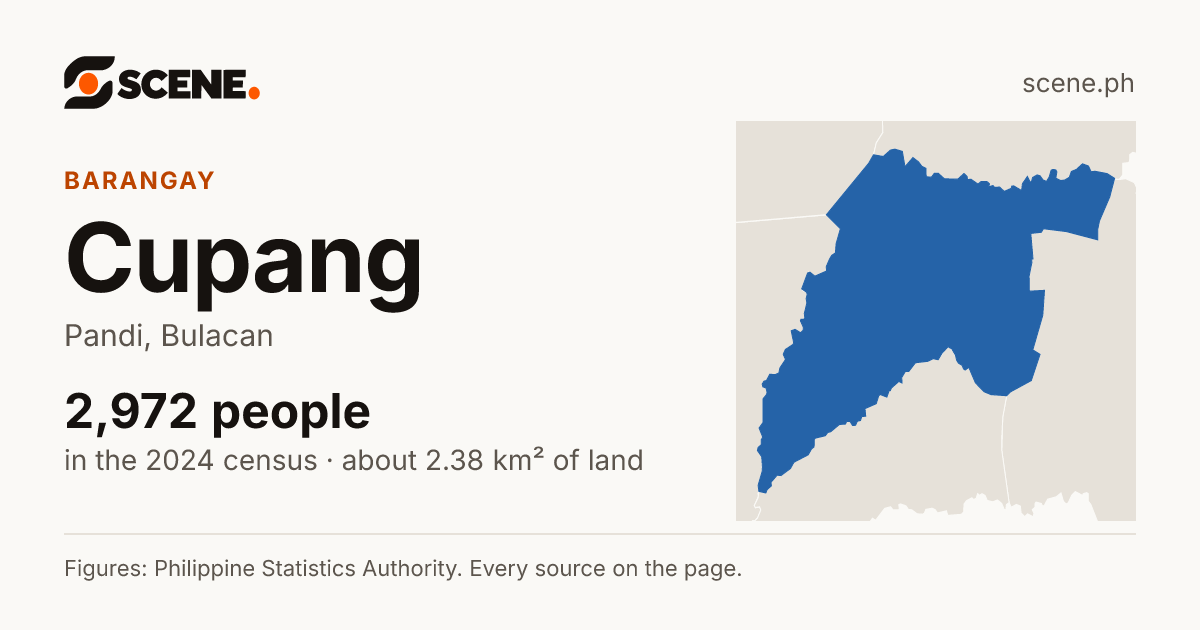 Cupang, Pandi, barangay: 2,972 people in the 2024 census