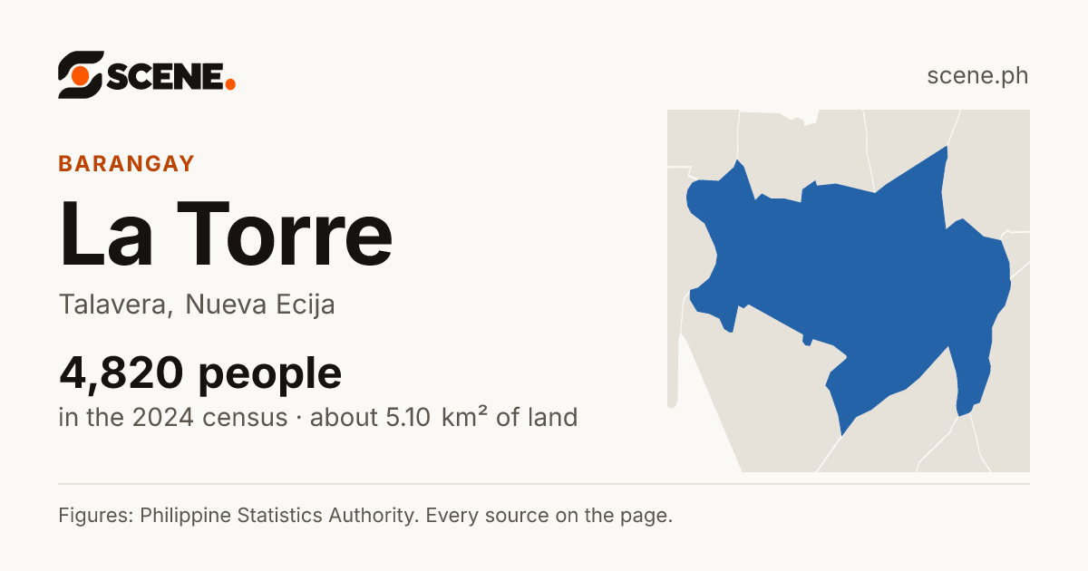 La Torre, Talavera, barangay: 4,820 people in the 2024 census