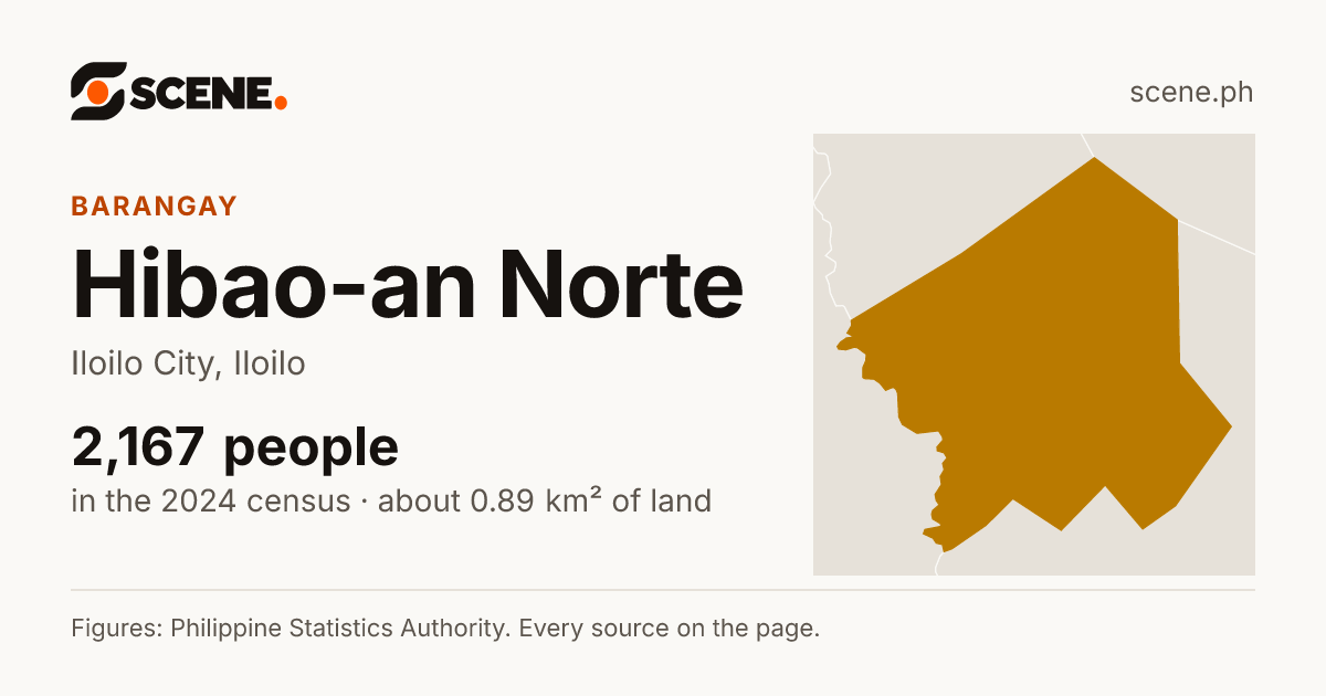 Hibao-an Norte, Iloilo City, barangay: 2,167 people in the 2024 census