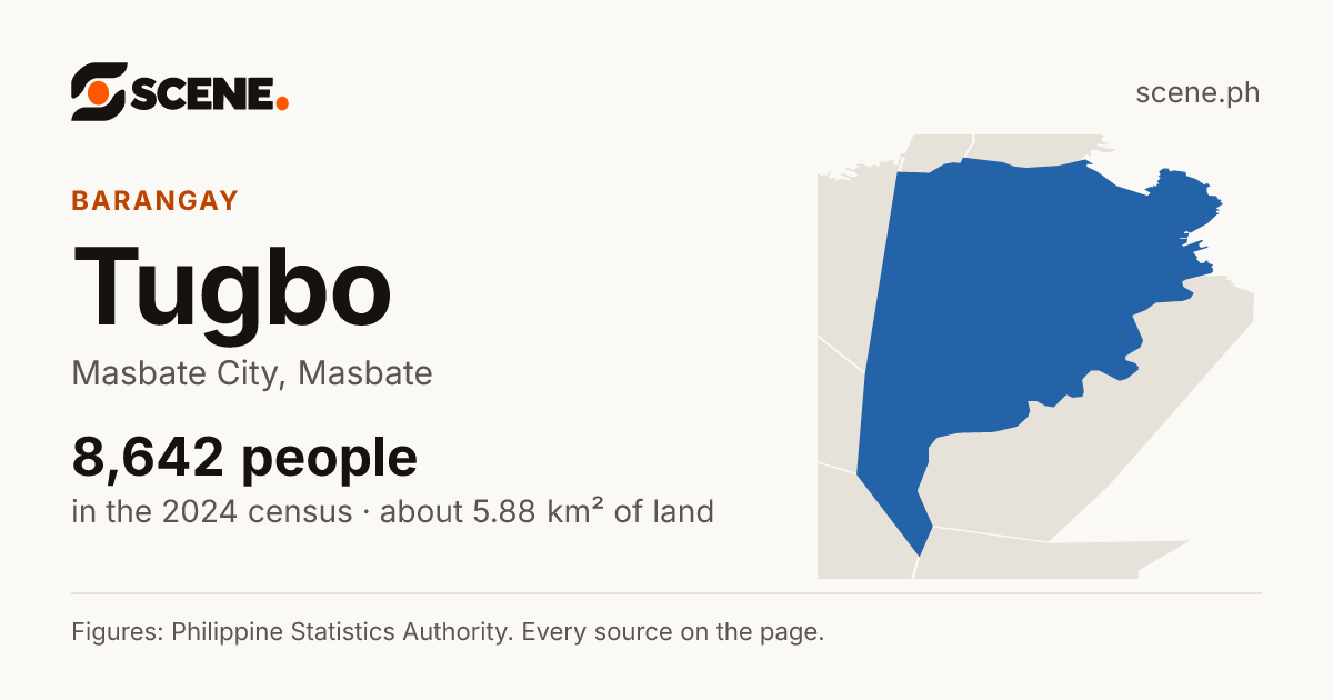 Tugbo, Masbate City, barangay: 8,642 people in the 2024 census