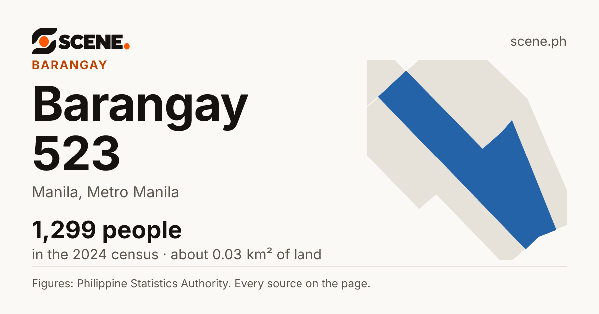 Barangay 523, Manila, barangay: 1,299 people in the 2024 census