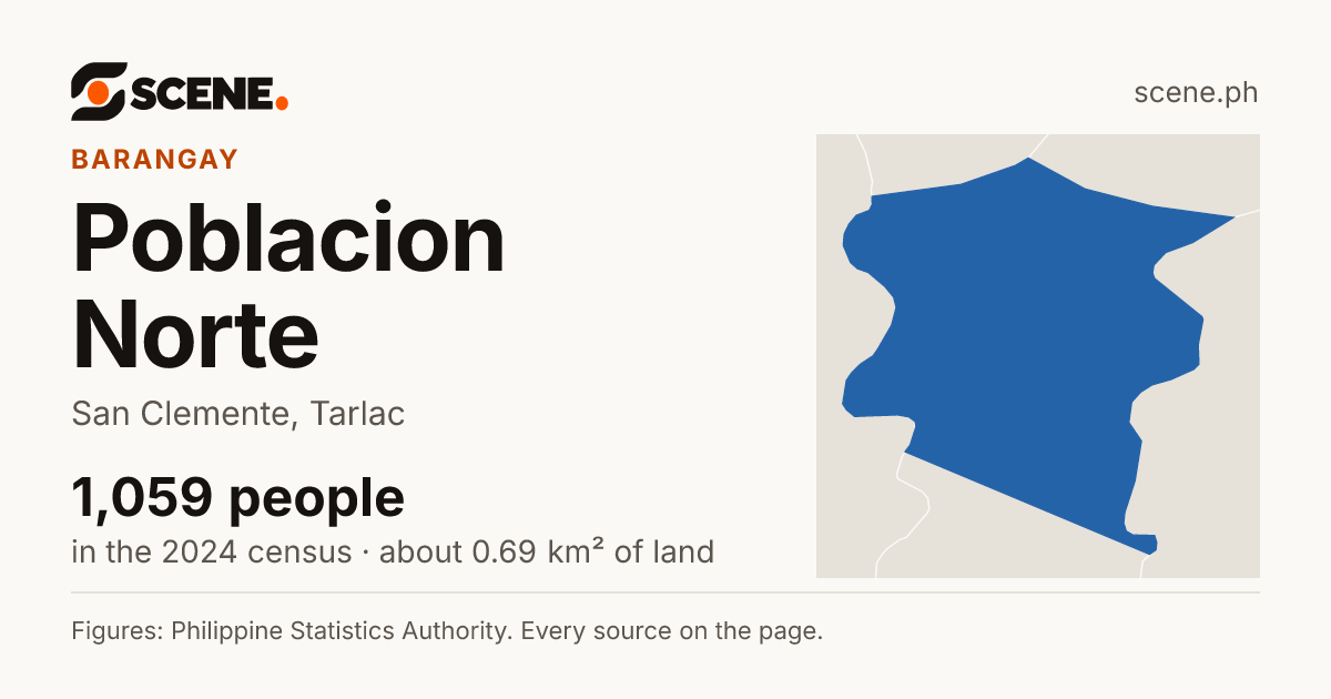Poblacion Norte, San Clemente, barangay: 1,059 people in the 2024 census