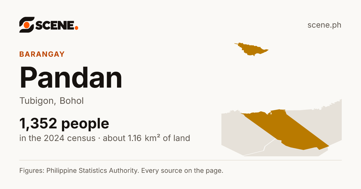 Pandan, Tubigon, barangay: 1,352 people in the 2024 census