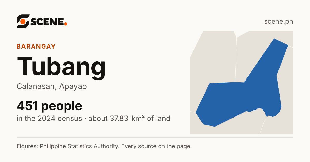 Tubang, Calanasan, barangay: 451 people in the 2024 census