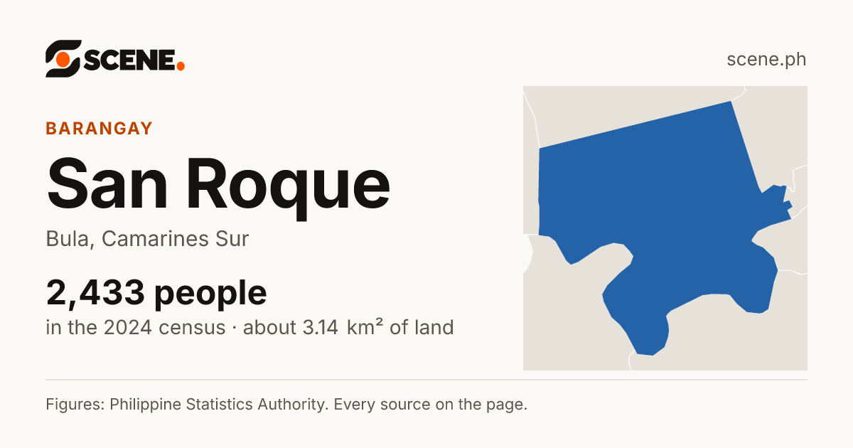 San Roque, Bula, barangay: 2,433 people in the 2024 census