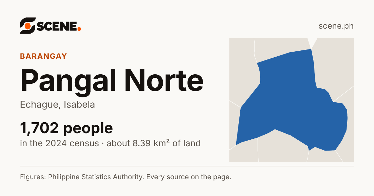 Pangal Norte, Echague, barangay: 1,702 people in the 2024 census