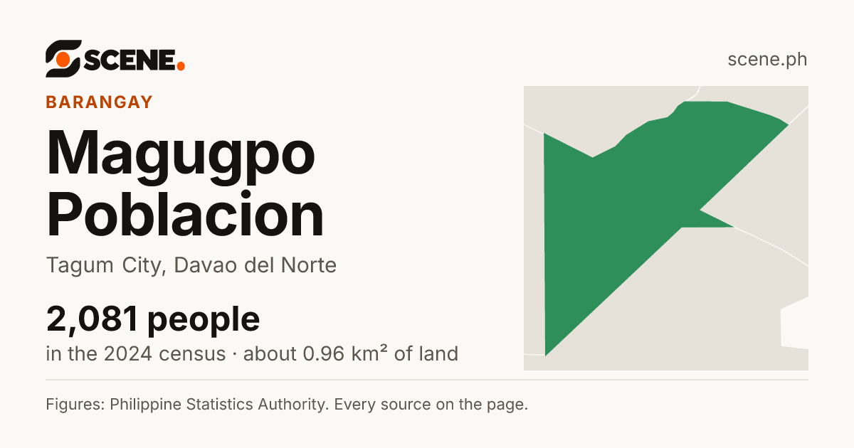 Magugpo Poblacion, Tagum City, barangay: 2,081 people in the 2024 census