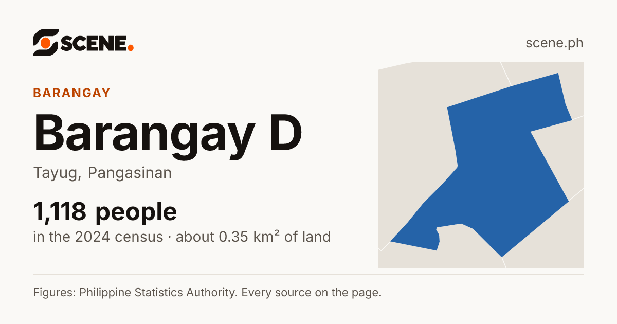 Barangay D, Tayug, barangay: 1,118 people in the 2024 census
