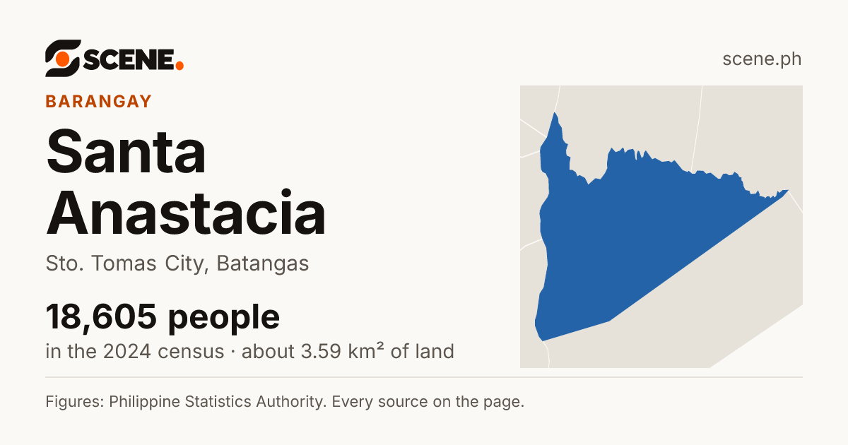Santa Anastacia, Sto. Tomas City, barangay: 18,605 people in the 2024 census