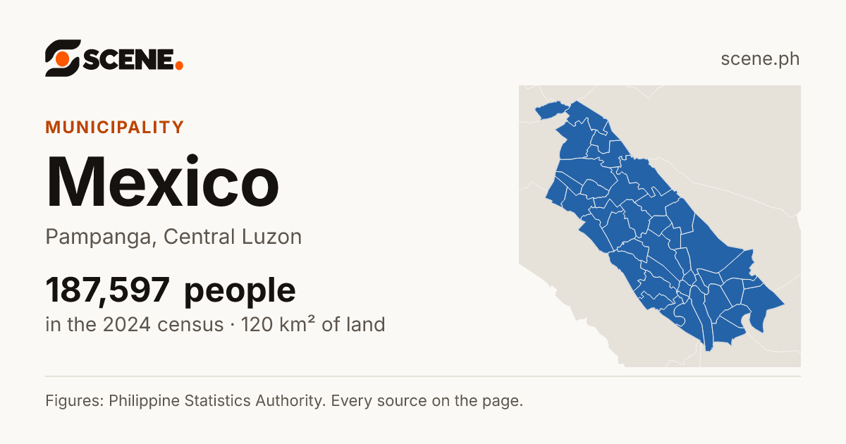 Mexico, Pampanga, municipality: 187,597 people in the 2024 census