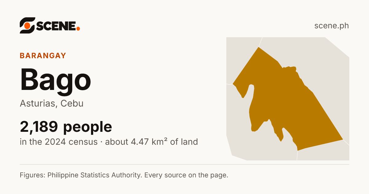 Bago, Asturias, barangay: 2,189 people in the 2024 census