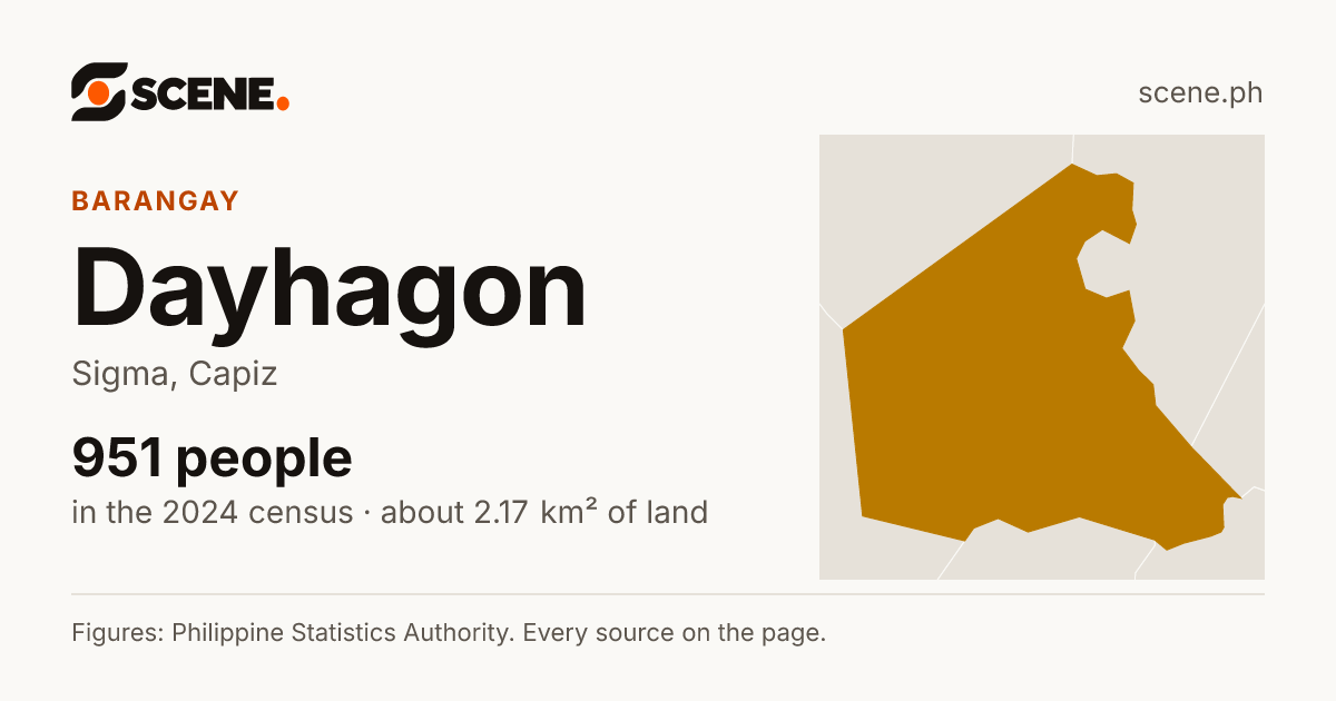 Dayhagon, Sigma, barangay: 951 people in the 2024 census