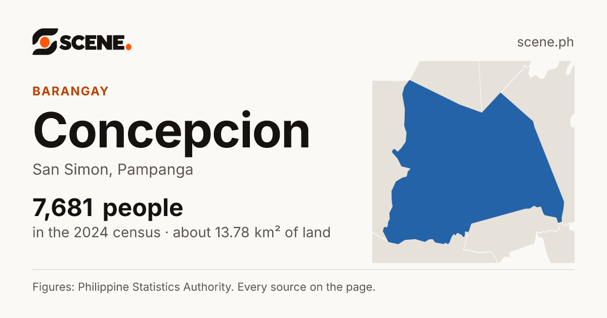 Concepcion, San Simon, barangay: 7,681 people in the 2024 census