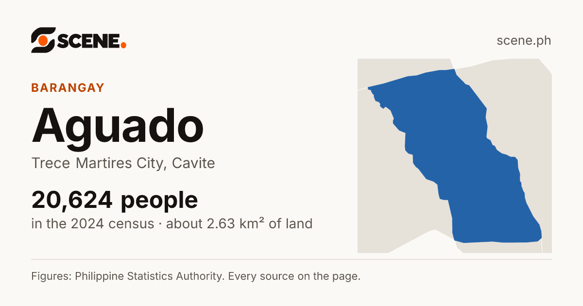 Aguado, Trece Martires City, barangay: 20,624 people in the 2024 census