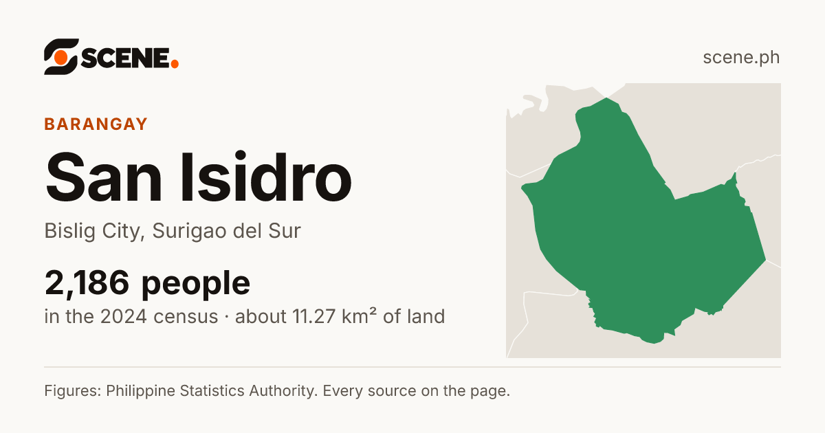 San Isidro, Bislig City, barangay: 2,186 people in the 2024 census