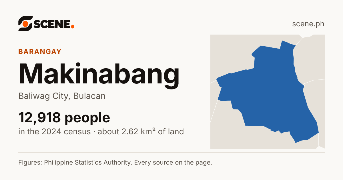 Makinabang, Baliwag City, barangay: 12,918 people in the 2024 census