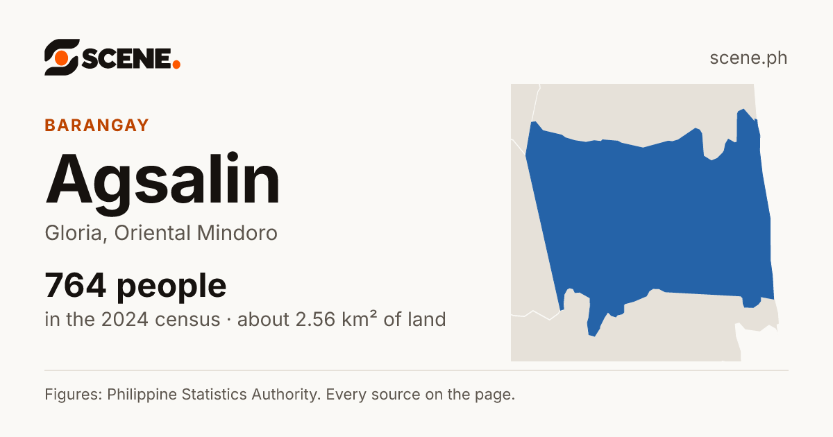 Agsalin, Gloria, barangay: 764 people in the 2024 census