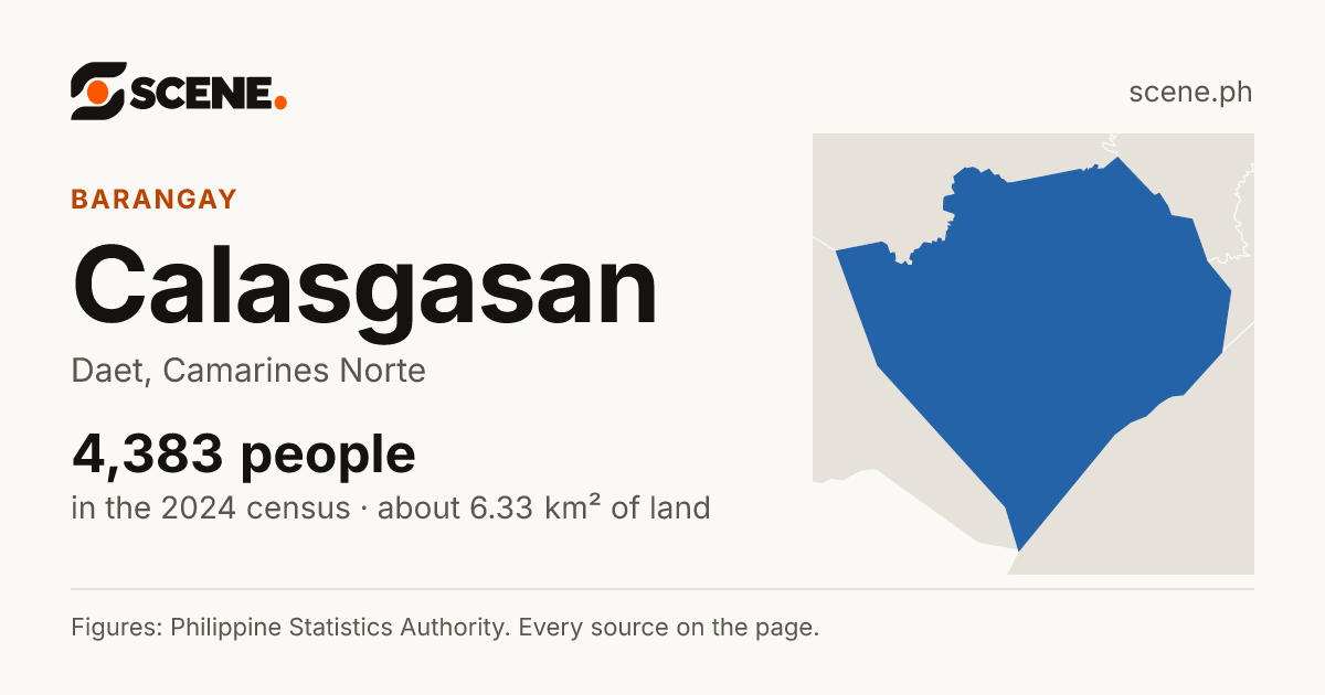 Calasgasan, Daet, barangay: 4,383 people in the 2024 census